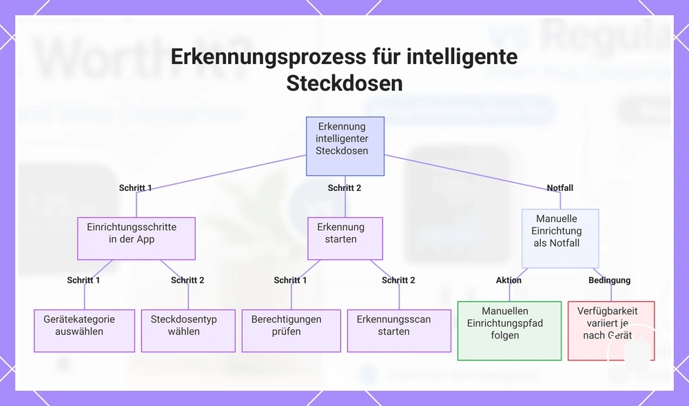 Erkennungsprozess für intelligente Steckdosen