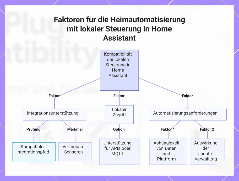 Faktoren für die Heimautomatisierung mit lokaler Steuerung in Home Assistant