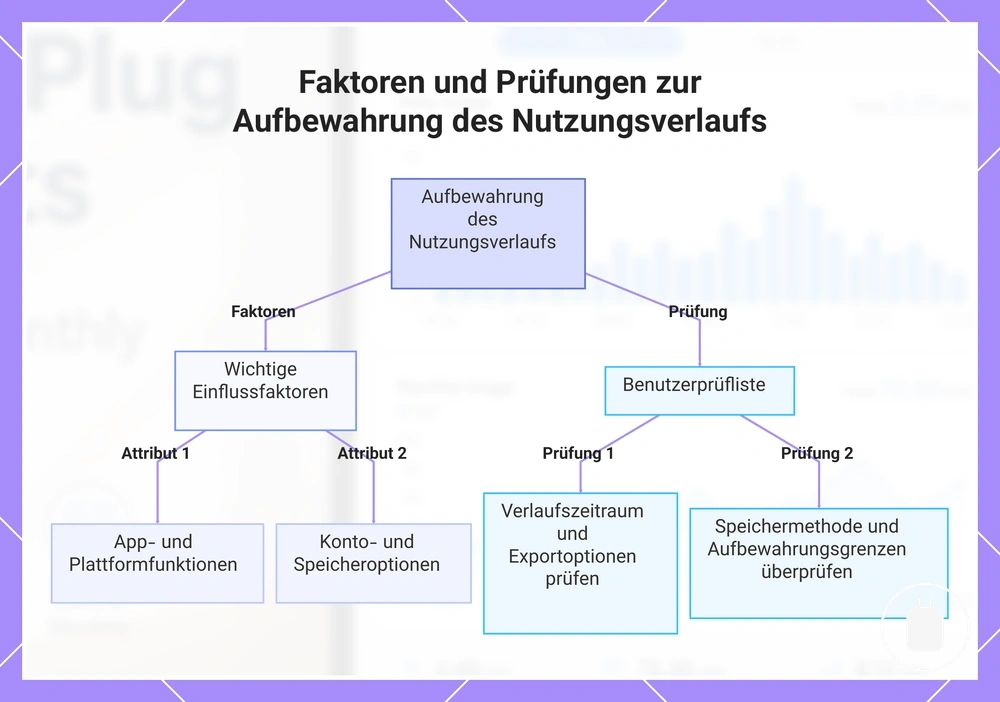 Faktoren und Prüfungen zur Aufbewahrung des Nutzungsverlaufs