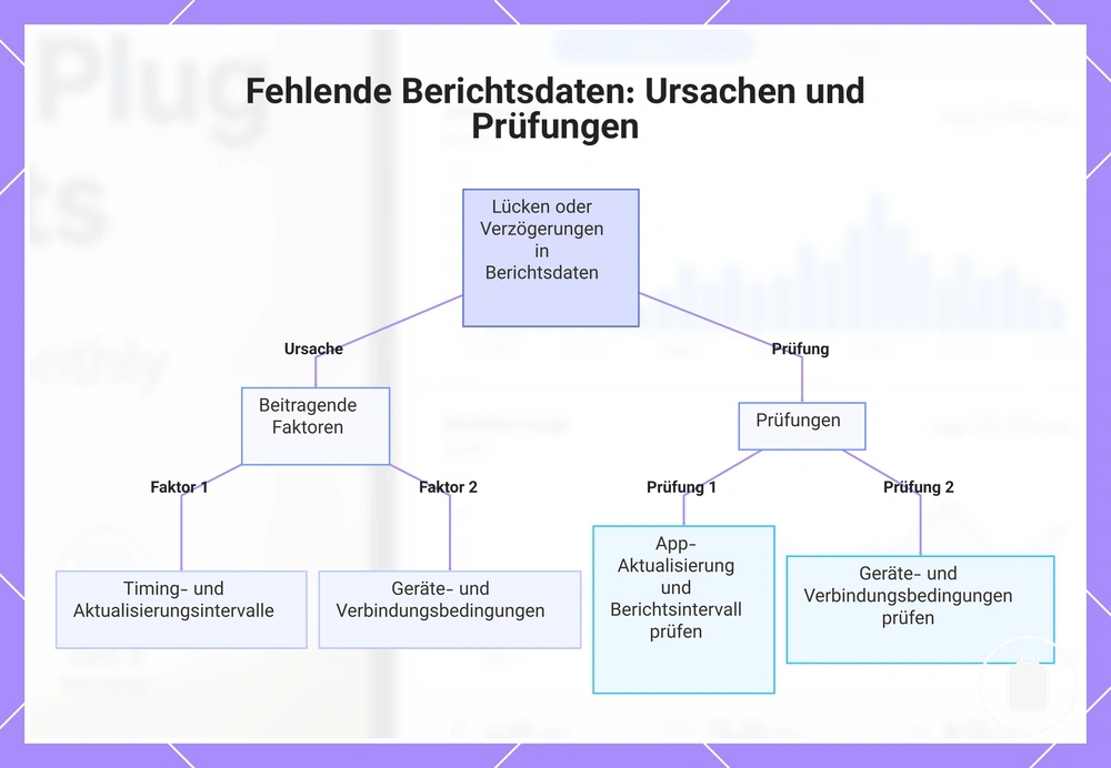 Fehlende Berichtsdaten: Ursachen und Prüfungen