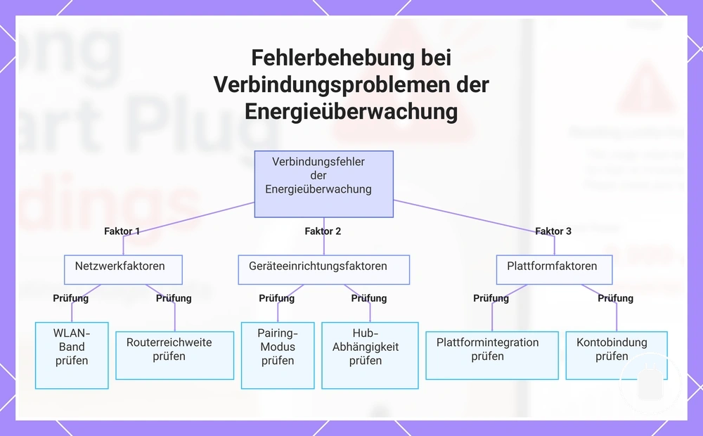 Fehlerbehebung bei Verbindungsproblemen der Energieüberwachung