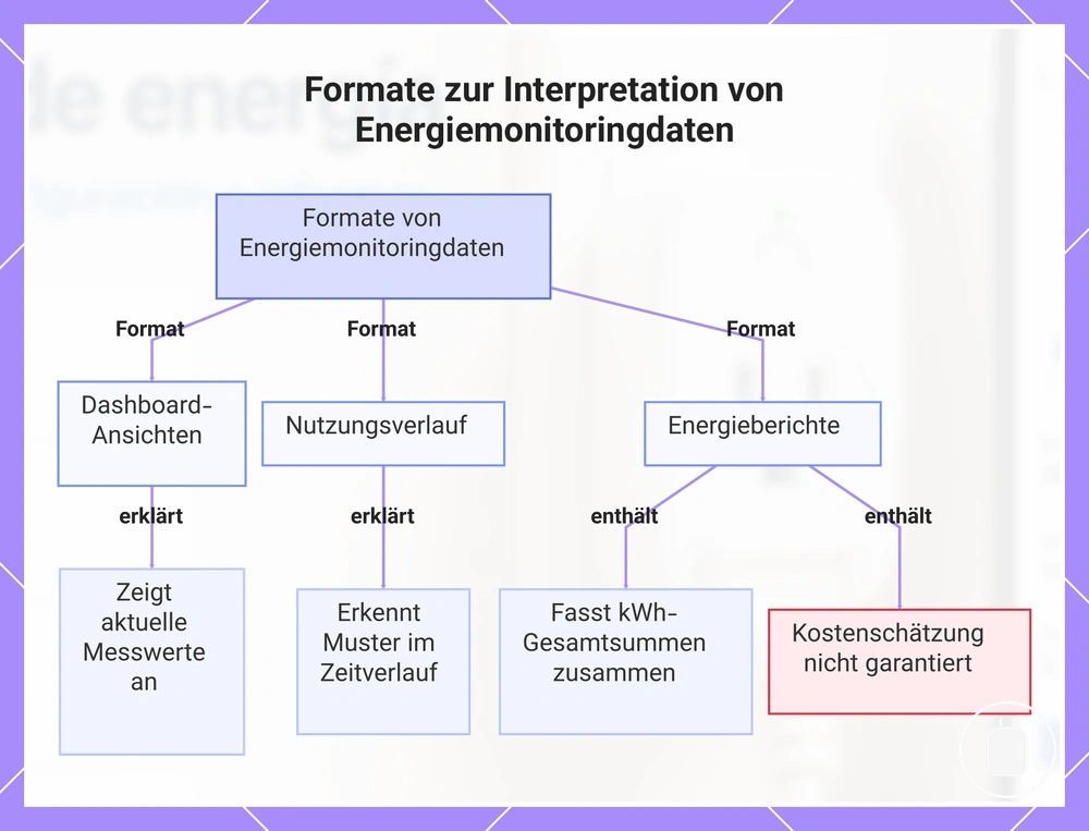 Formate zur Interpretation von Energiemonitoringdaten