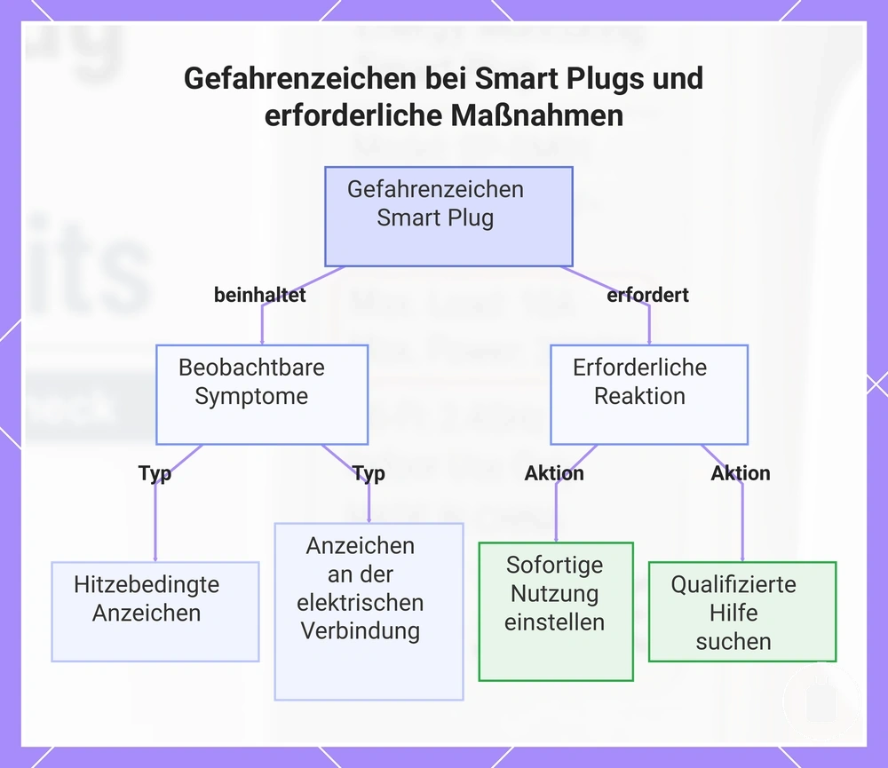 Gefahrenzeichen bei Smart Plugs und erforderliche Maßnahmen