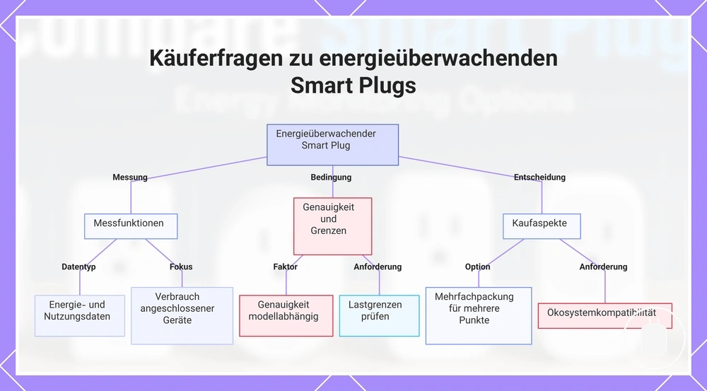 Käuferfragen zu energieüberwachenden Smart Plugs