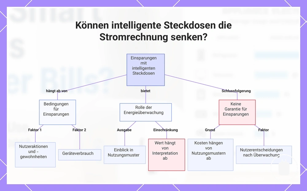 Können intelligente Steckdosen die Stromrechnung senken?