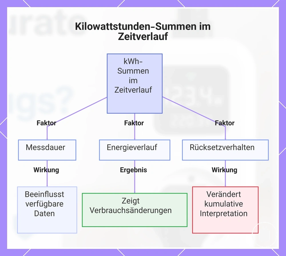 Kilowattstunden-Summen im Zeitverlauf
