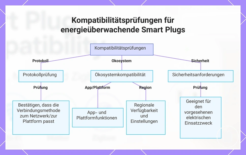 Kompatibilitätsprüfungen für energieüberwachende Smart Plugs