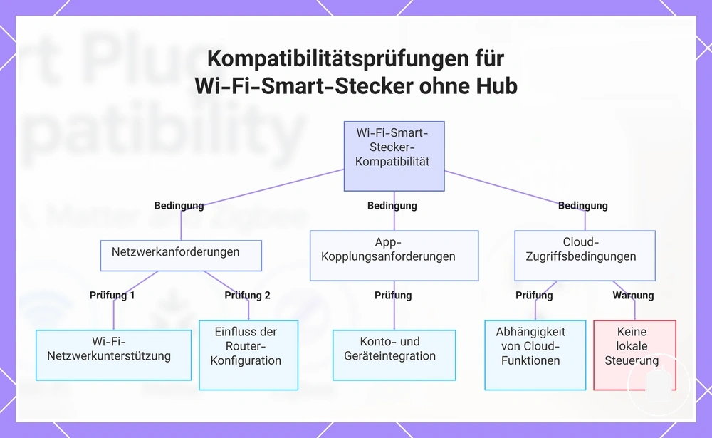 Kompatibilitätsprüfungen für Wi-Fi-Smart-Stecker ohne Hub