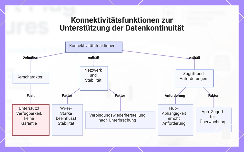 Konnektivitätsfunktionen zur Unterstützung der Datenkontinuität