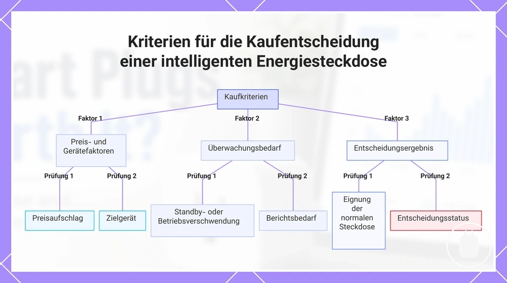 Kriterien für die Kaufentscheidung einer intelligenten Energiesteckdose