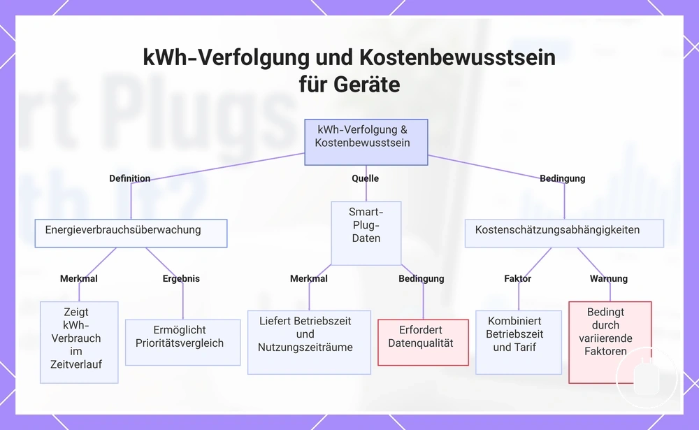 kWh-Verfolgung und Kostenbewusstsein für Geräte
