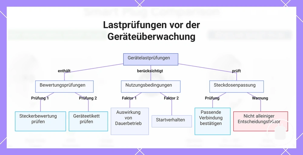 Lastprüfungen vor der Geräteüberwachung