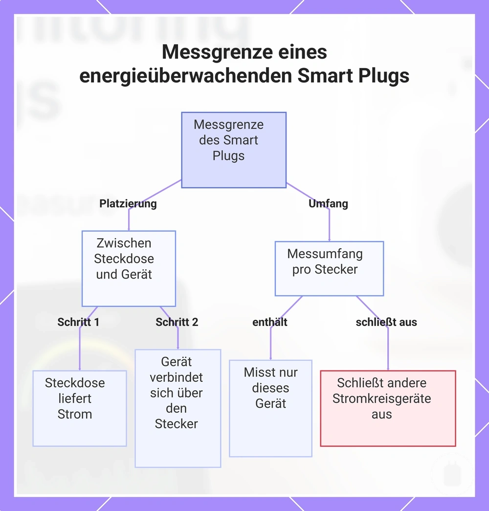 Messgrenze eines energieüberwachenden Smart Plugs