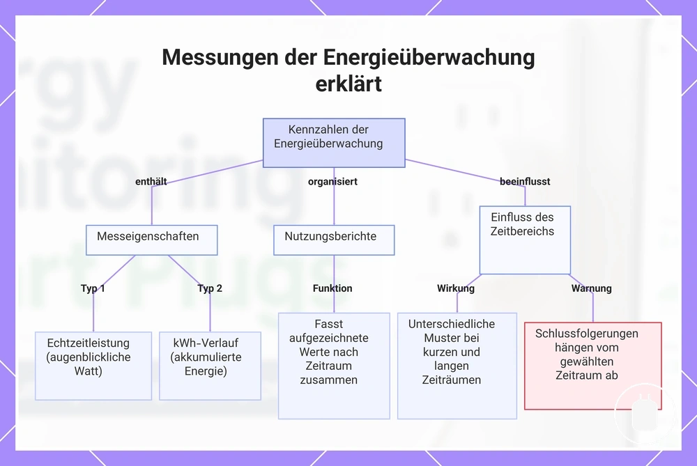 Messungen der Energieüberwachung erklärt