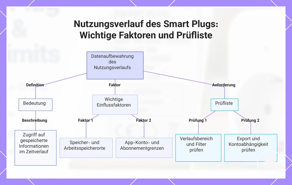 Nutzungsverlauf des Smart Plugs: Wichtige Faktoren und Prüfliste