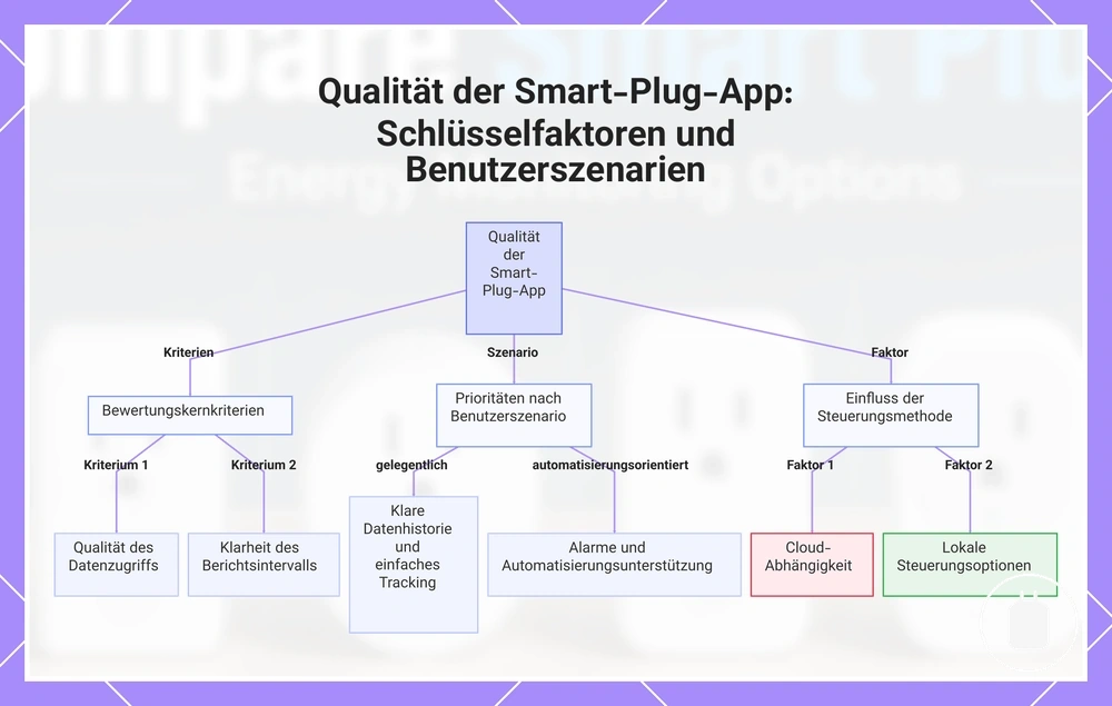 Qualität der Smart-Plug-App: Schlüsselfaktoren und Benutzerszenarien