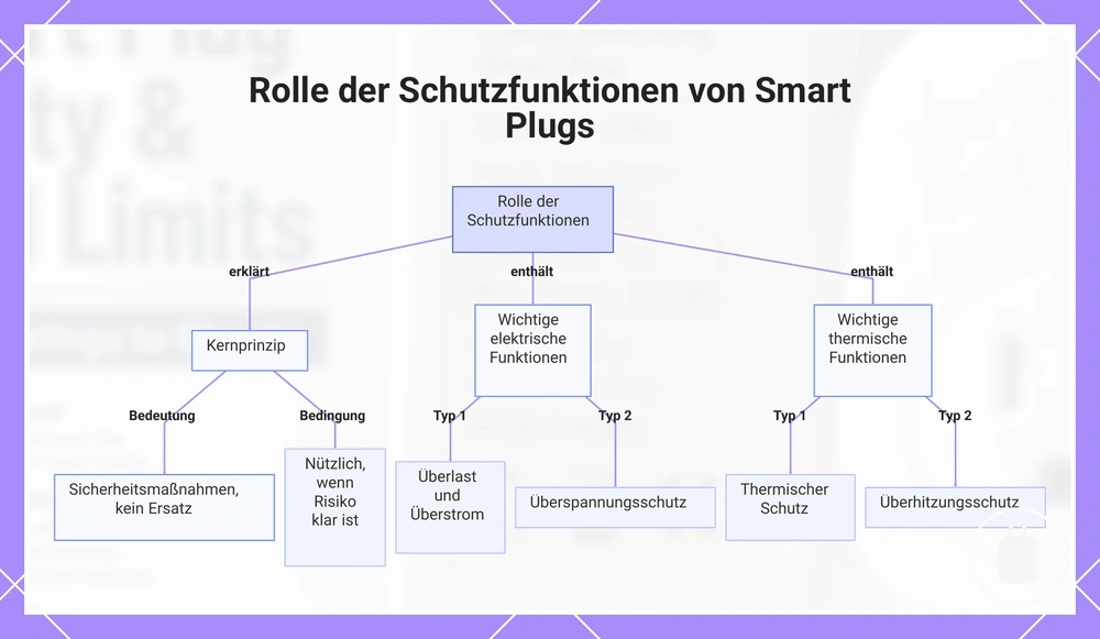 Rolle der Schutzfunktionen von Smart Plugs