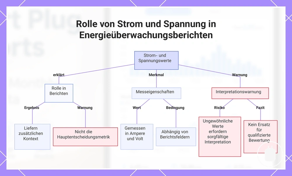 Rolle von Strom und Spannung in Energieüberwachungsberichten