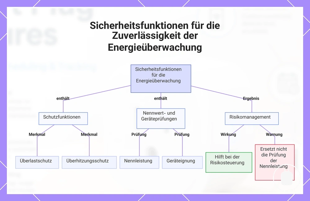 Sicherheitsfunktionen für die Zuverlässigkeit der Energieüberwachung