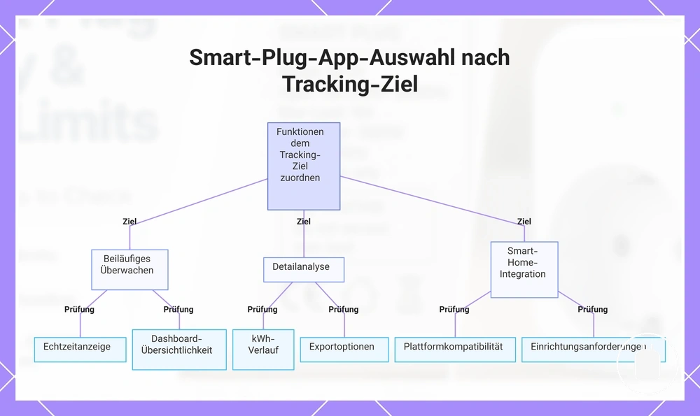 Smart-Plug-App-Auswahl nach Tracking-Ziel