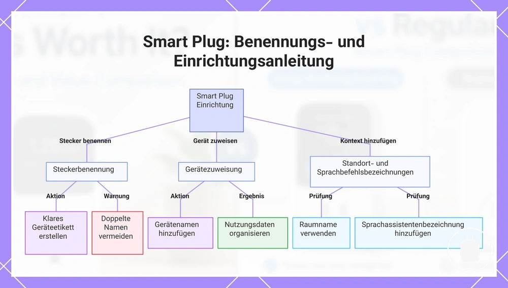 Smart Plug: Benennungs- und Einrichtungsanleitung