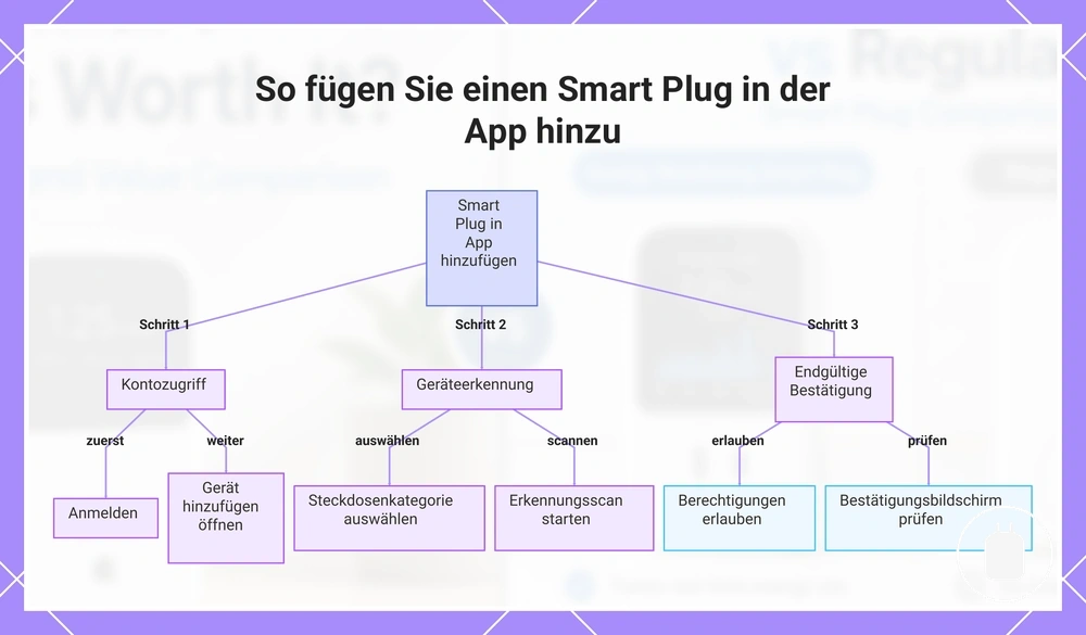 So fügen Sie einen Smart Plug in der App hinzu