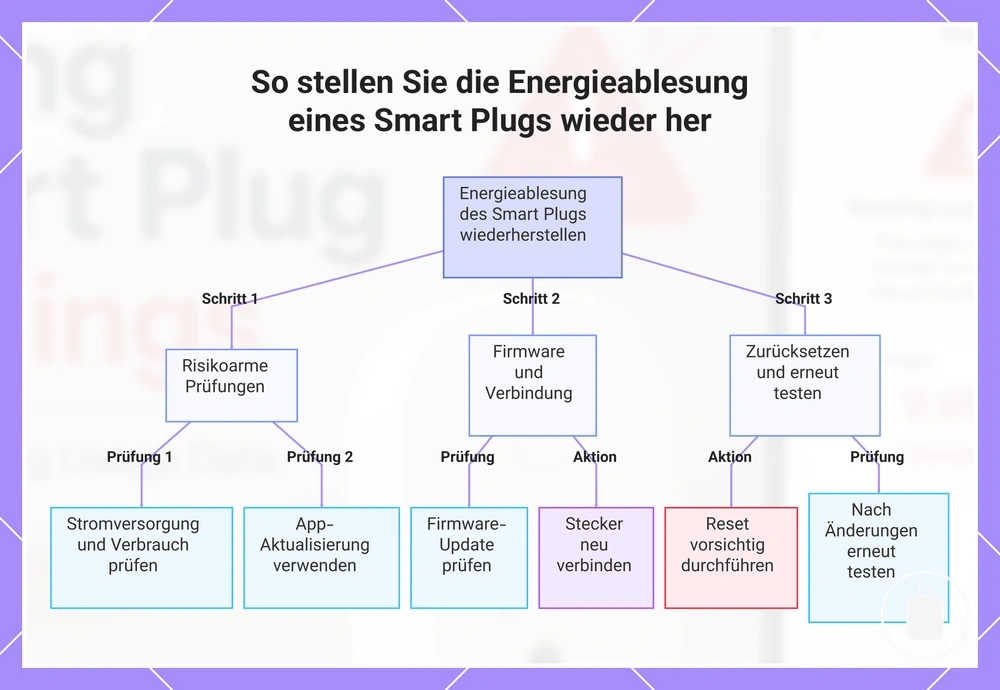 So stellen Sie die Energieablesung eines Smart Plugs wieder her