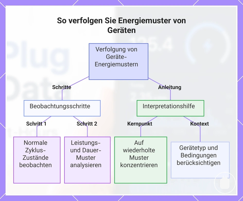 So verfolgen Sie Energiemuster von Geräten