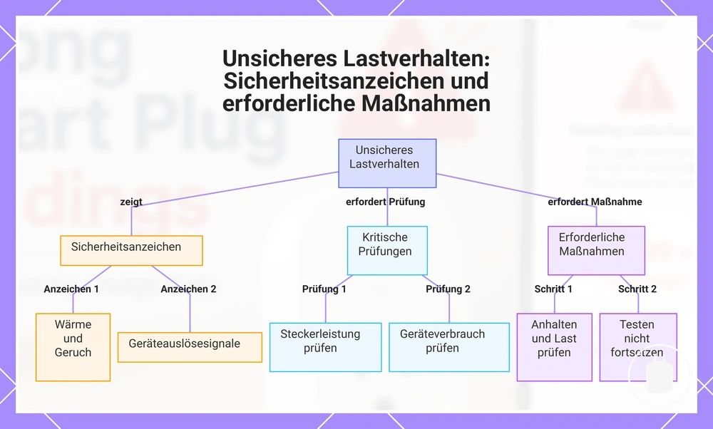 Unsicheres Lastverhalten: Sicherheitsanzeichen und erforderliche Maßnahmen