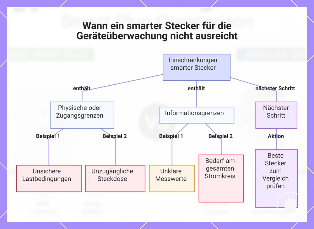 Wann ein smarter Stecker für die Geräteüberwachung nicht ausreicht