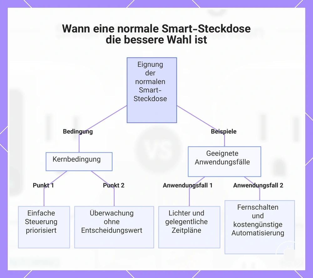Wann eine normale Smart-Steckdose die bessere Wahl ist