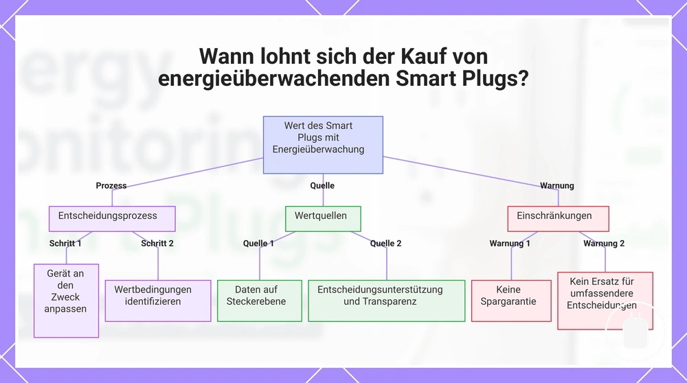 Wann lohnt sich der Kauf von energieüberwachenden Smart Plugs?