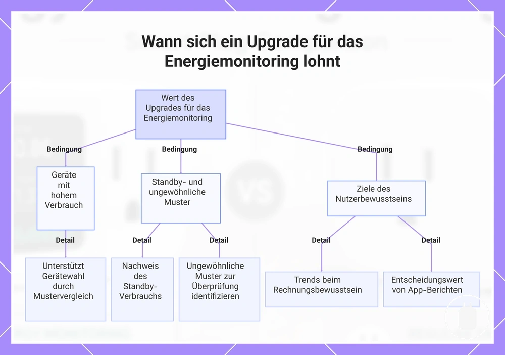 Wann sich ein Upgrade für das Energiemonitoring lohnt