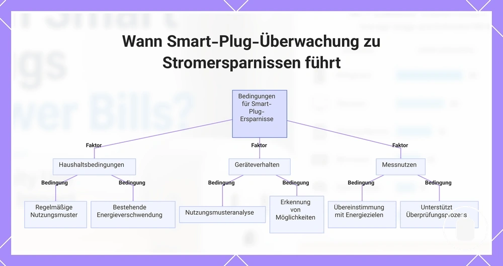 Wann Smart-Plug-Überwachung zu Stromersparnissen führt