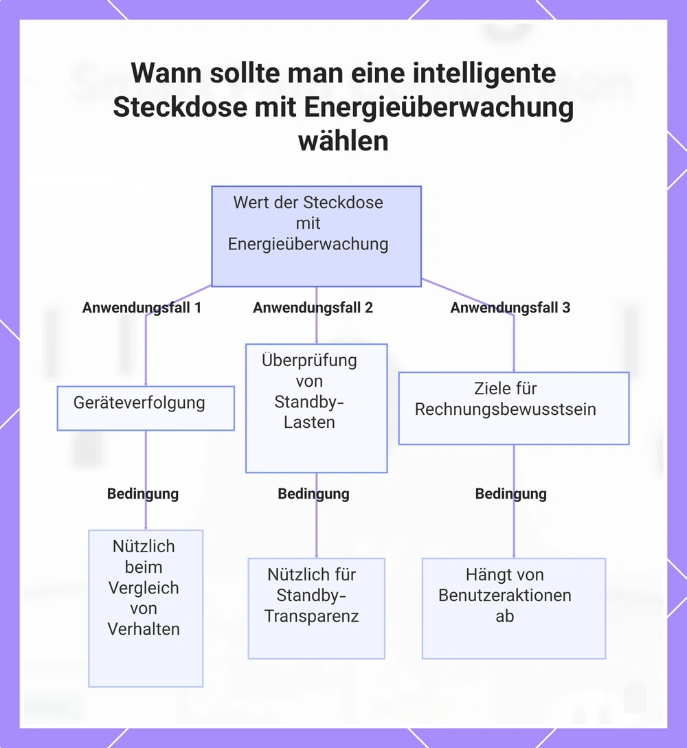Wann sollte man eine intelligente Steckdose mit Energieüberwachung wählen