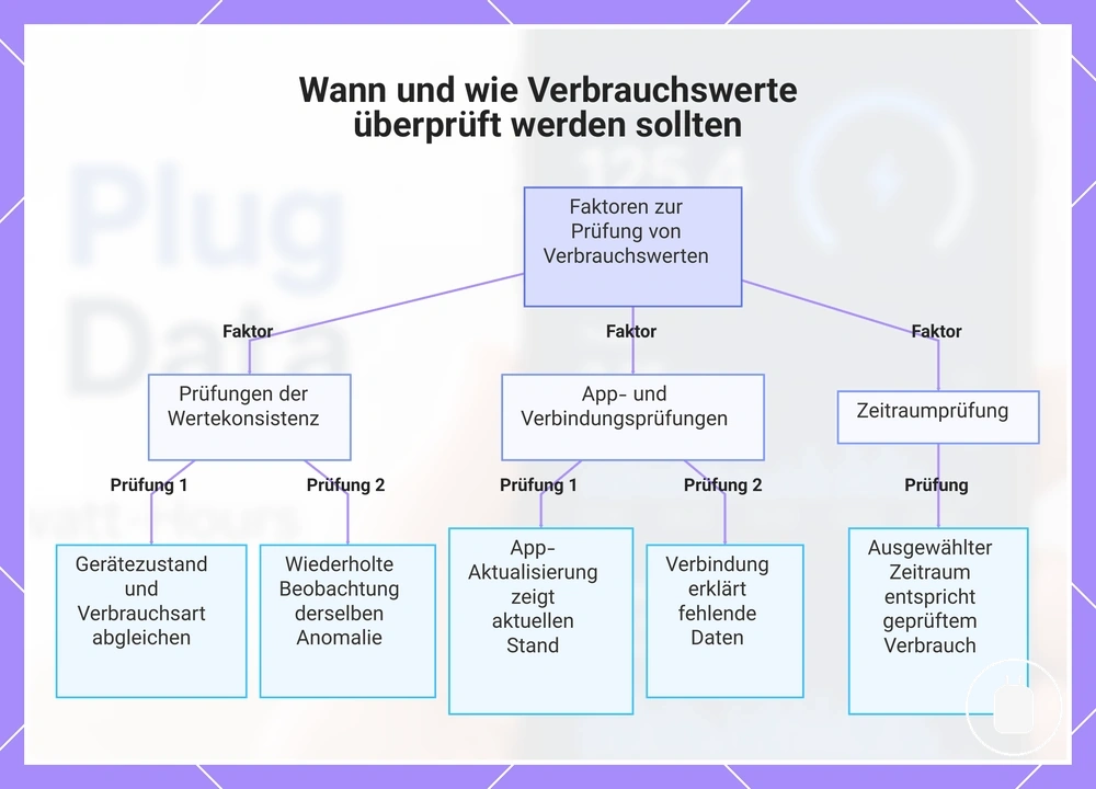 Wann und wie Verbrauchswerte überprüft werden sollten