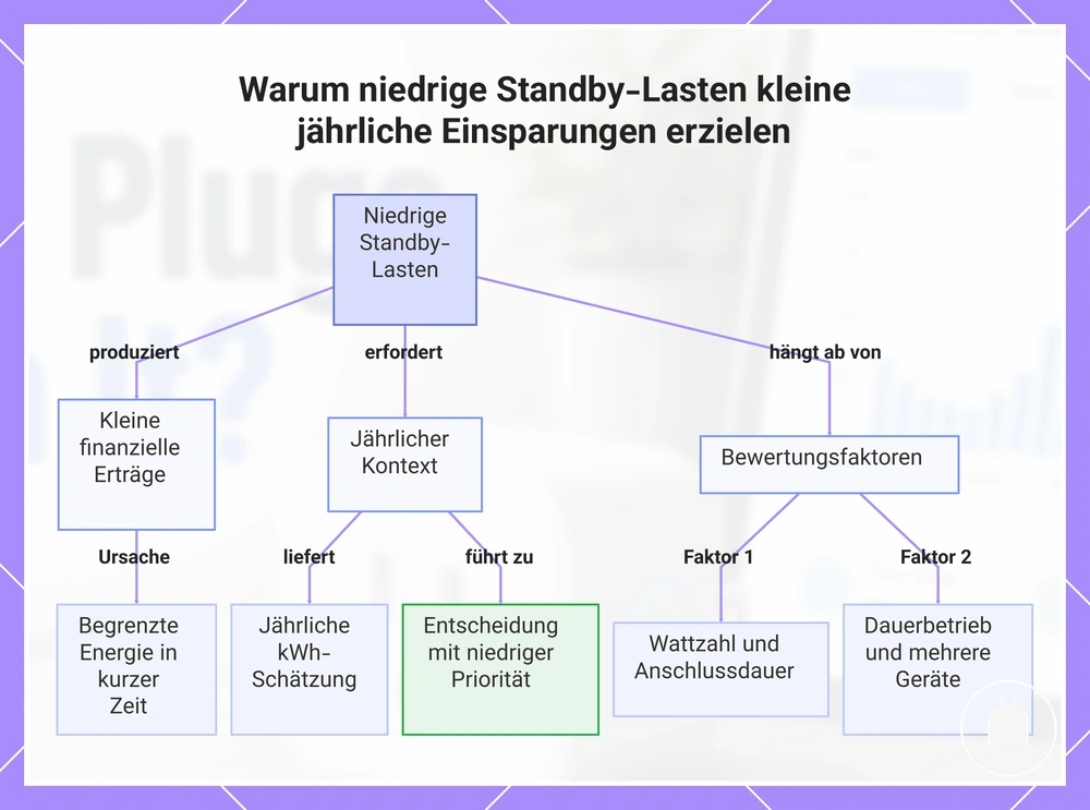 Warum niedrige Standby-Lasten kleine jährliche Einsparungen erzielen
