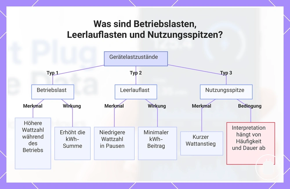 Was sind Betriebslasten, Leerlauflasten und Nutzungsspitzen?