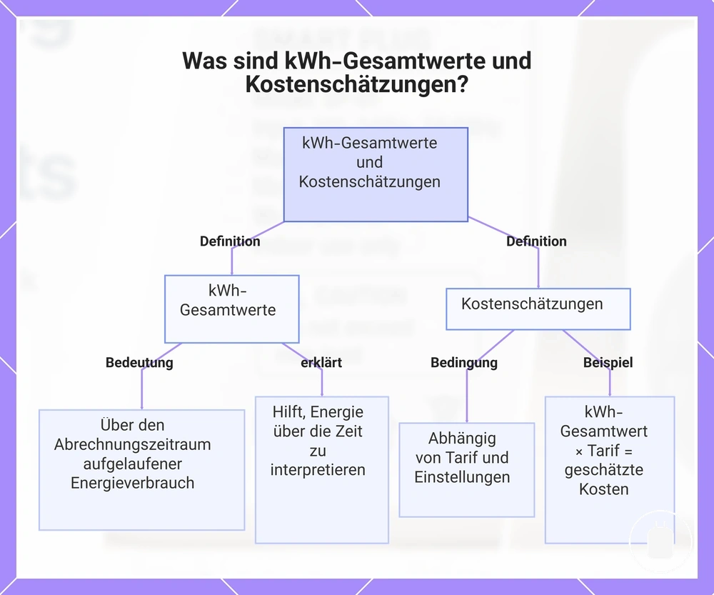 Was sind kWh-Gesamtwerte und Kostenschätzungen?