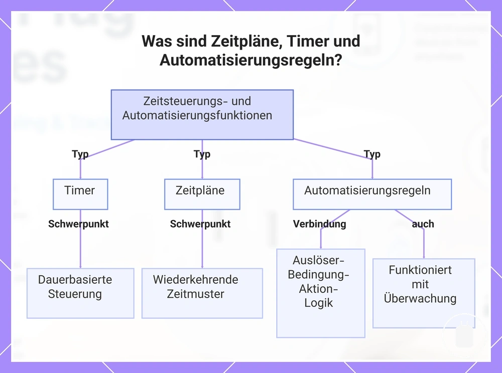 Was sind Zeitpläne, Timer und Automatisierungsregeln?