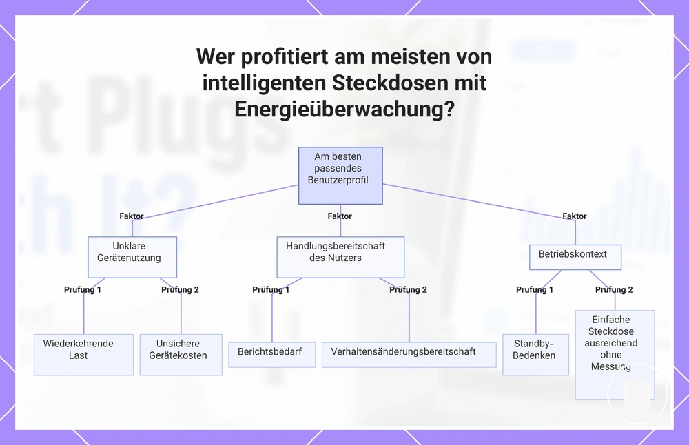 Wer profitiert am meisten von intelligenten Steckdosen mit Energieüberwachung?