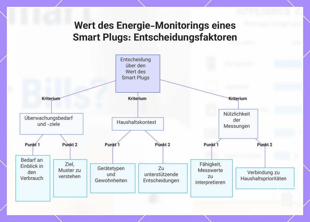 Wert des Energie-Monitorings eines Smart Plugs: Entscheidungsfaktoren