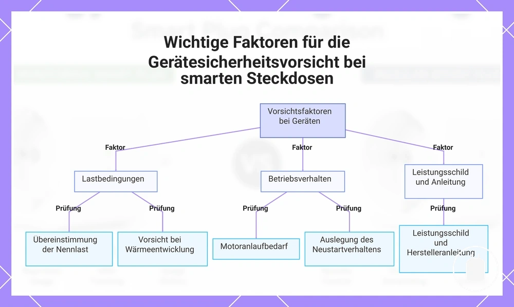 Wichtige Faktoren für die Gerätesicherheitsvorsicht bei smarten Steckdosen