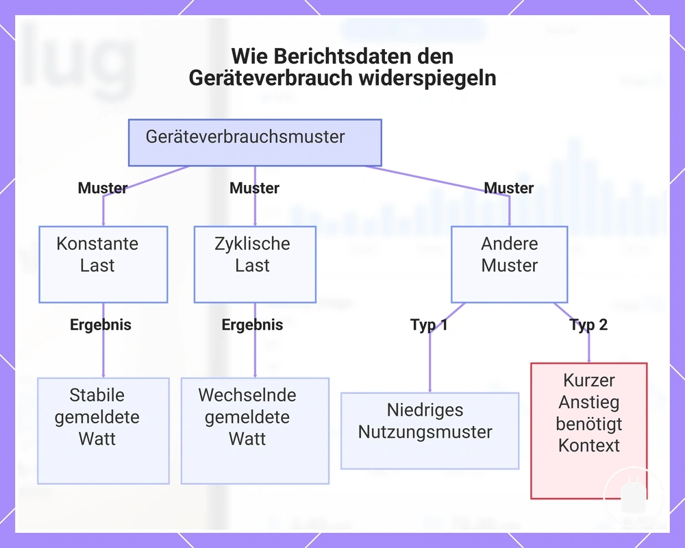 Wie Berichtsdaten den Geräteverbrauch widerspiegeln