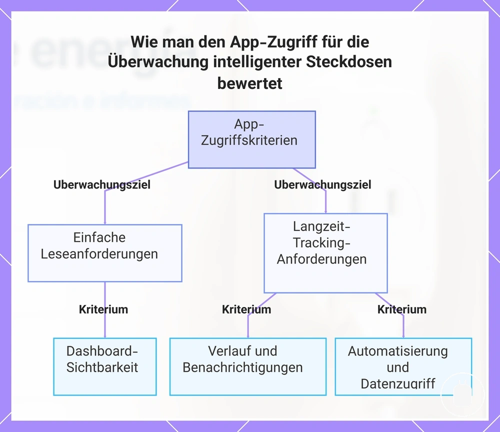 Wie man den App-Zugriff für die Überwachung intelligenter Steckdosen bewertet