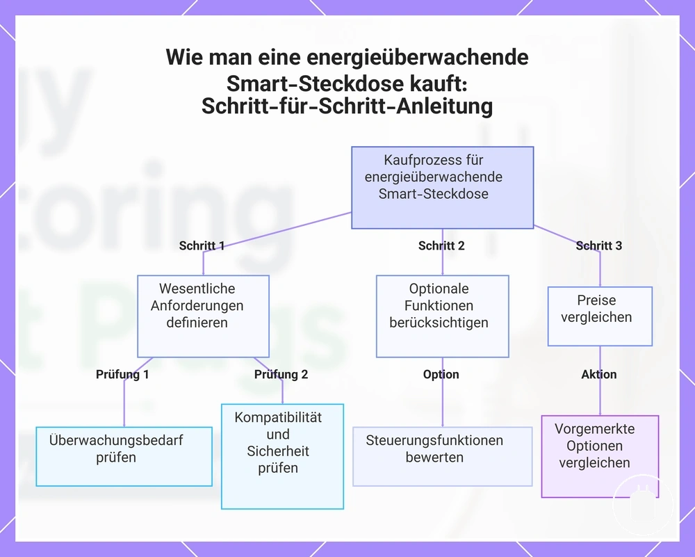 Wie man eine energieüberwachende Smart-Steckdose kauft: Schritt-für-Schritt-Anleitung