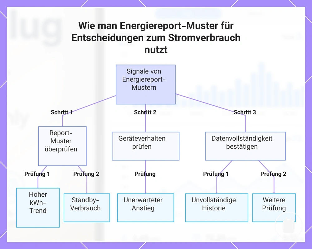 Wie man Energiereport-Muster für Entscheidungen zum Stromverbrauch nutzt
