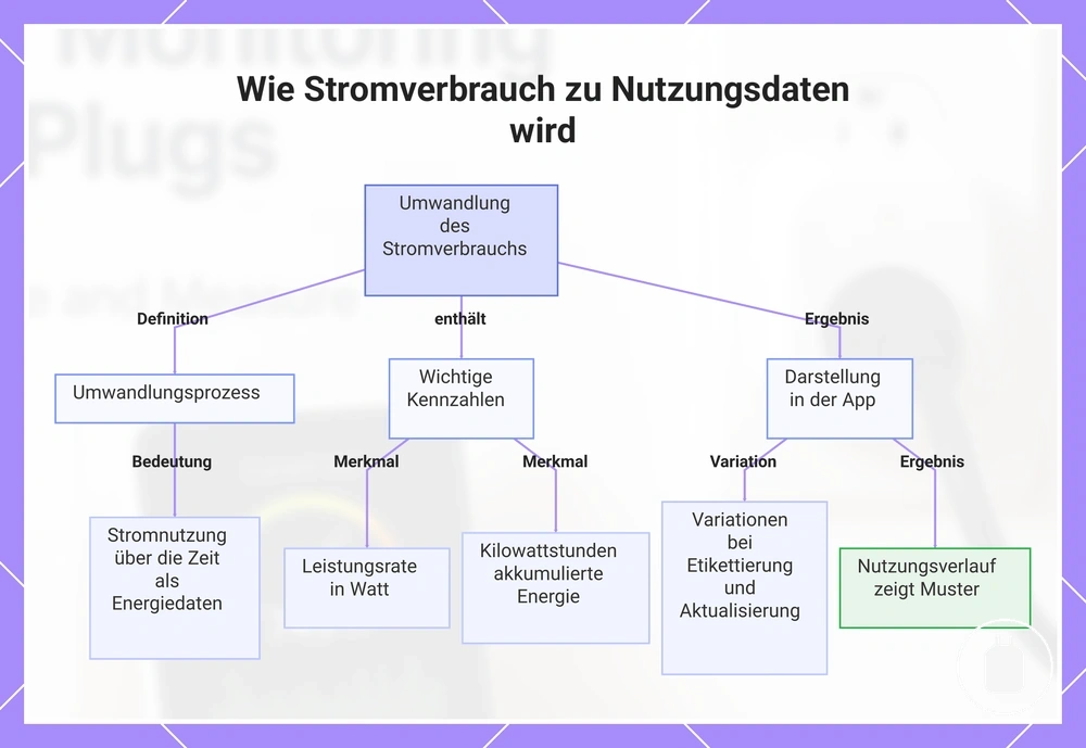 Wie Stromverbrauch zu Nutzungsdaten wird