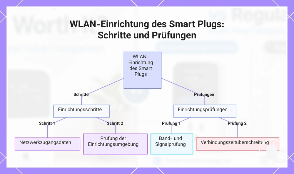 WLAN-Einrichtung des Smart Plugs: Schritte und Prüfungen