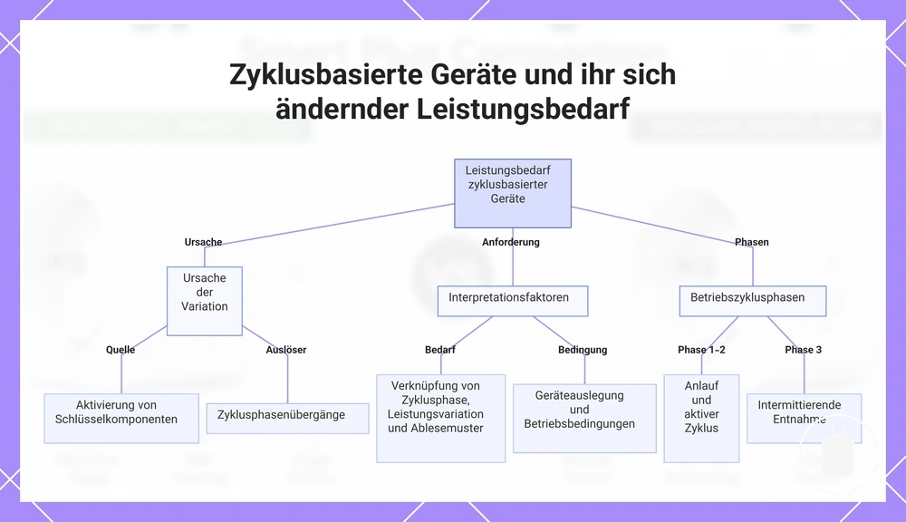 Zyklusbasierte Geräte und ihr sich ändernder Leistungsbedarf